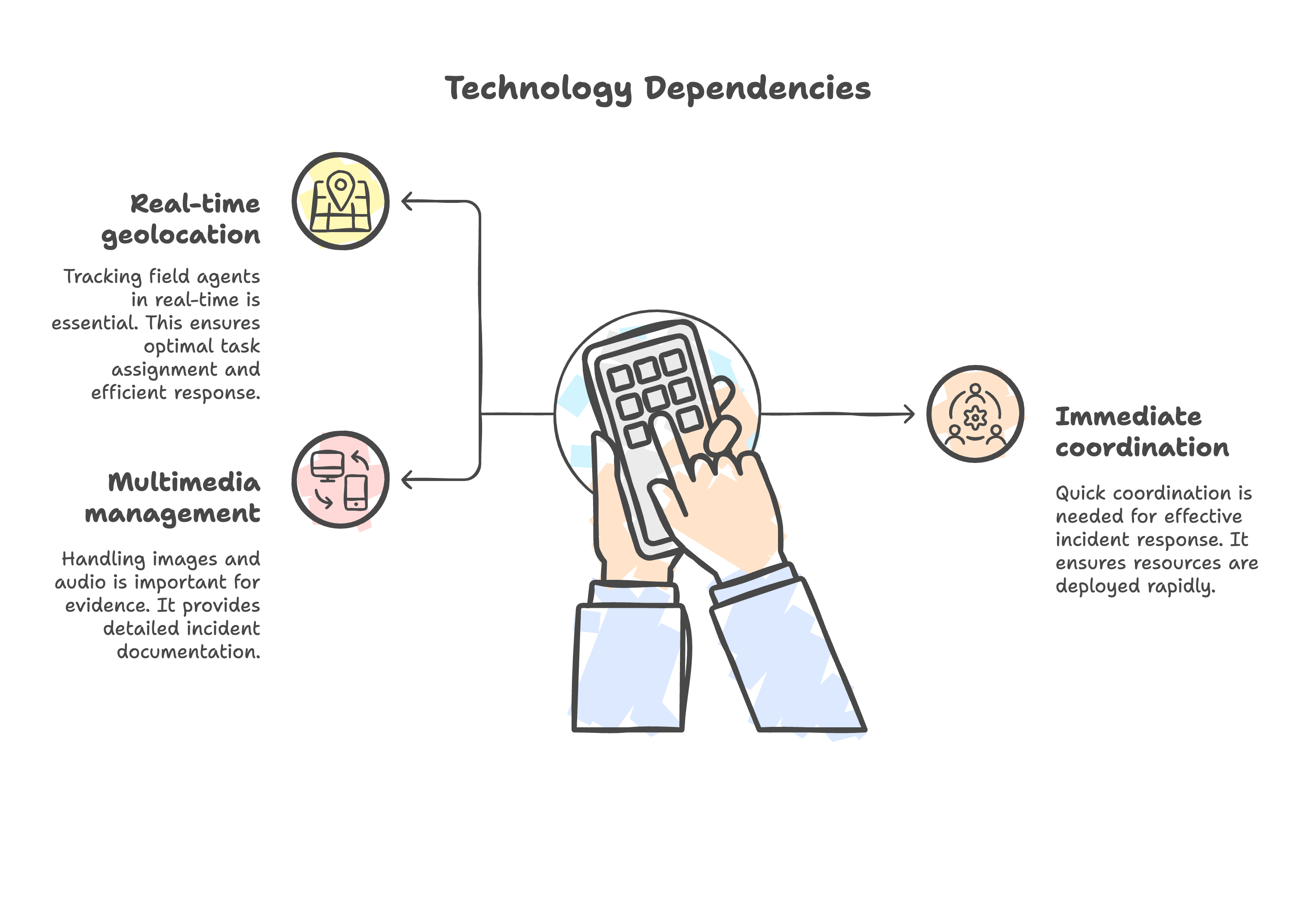 Critical technological dependencies