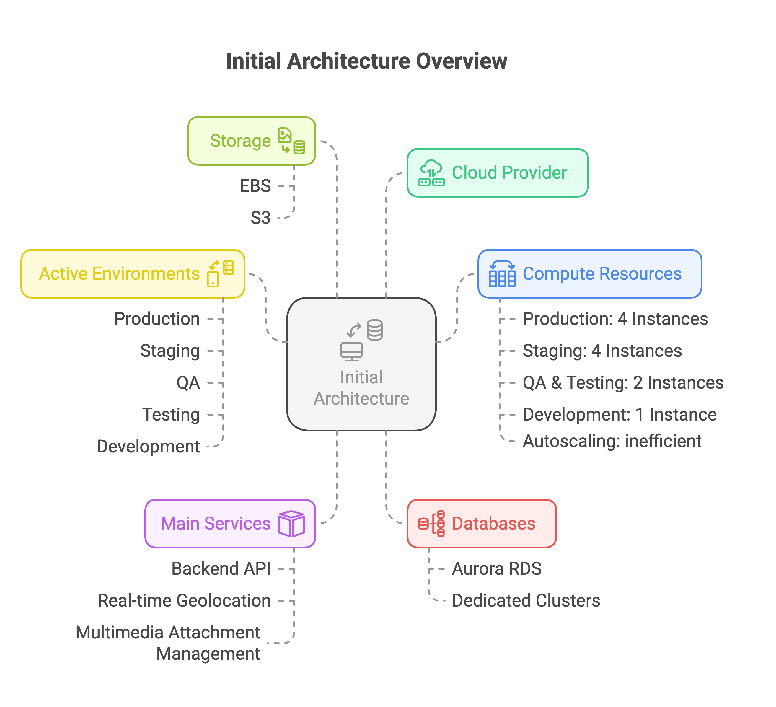 Initial architecture on AWS