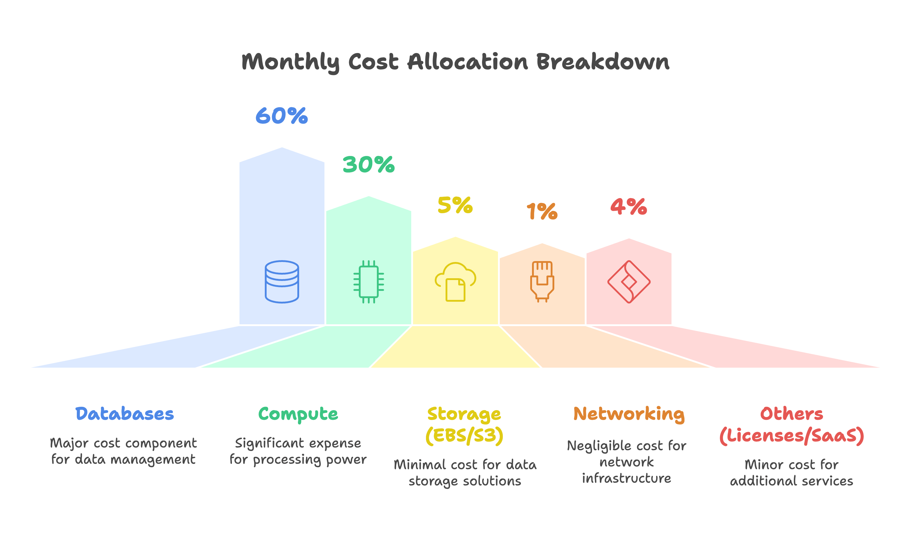 Initial monthly spending distribution