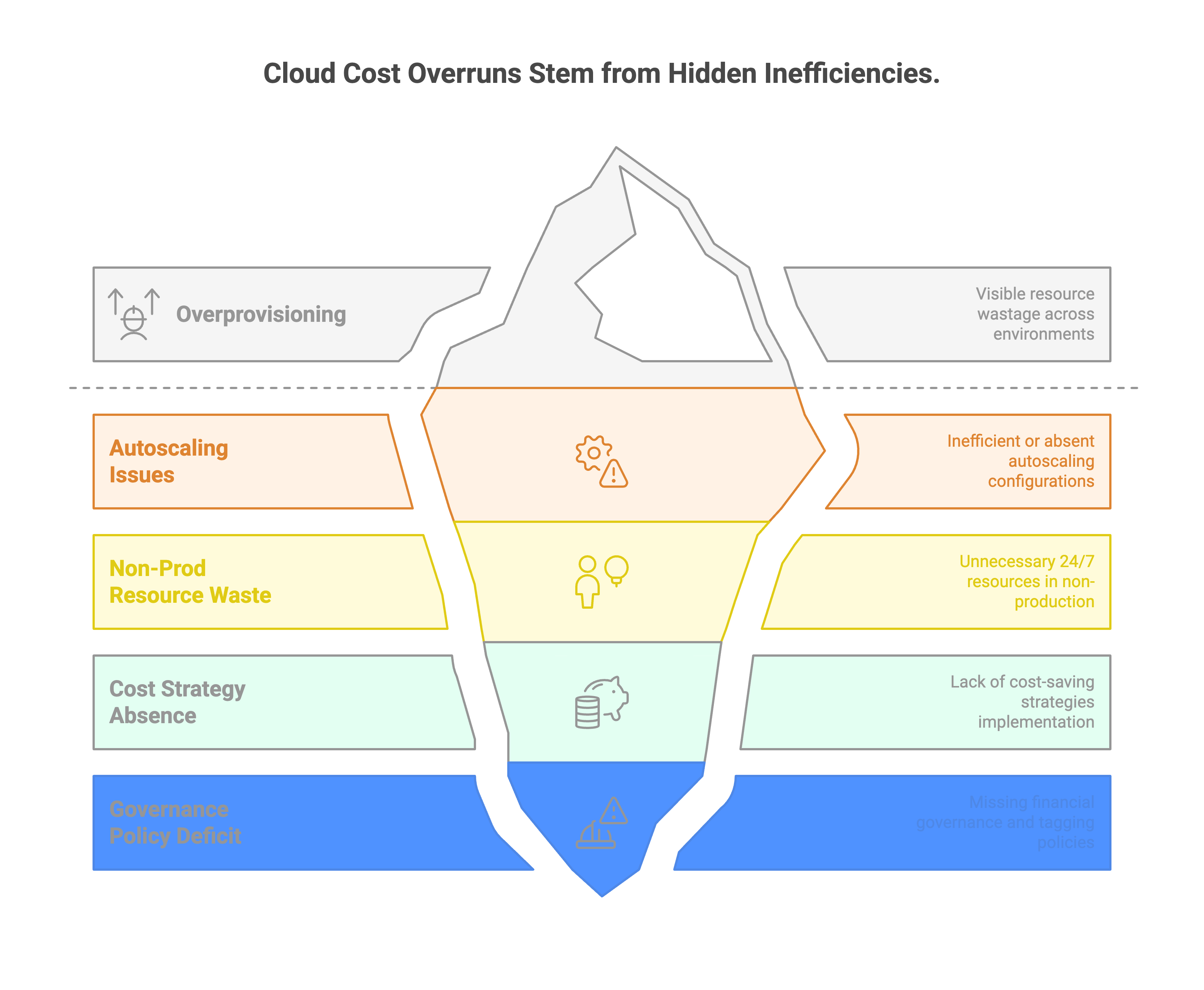Hidden costs of cloud infrastructure