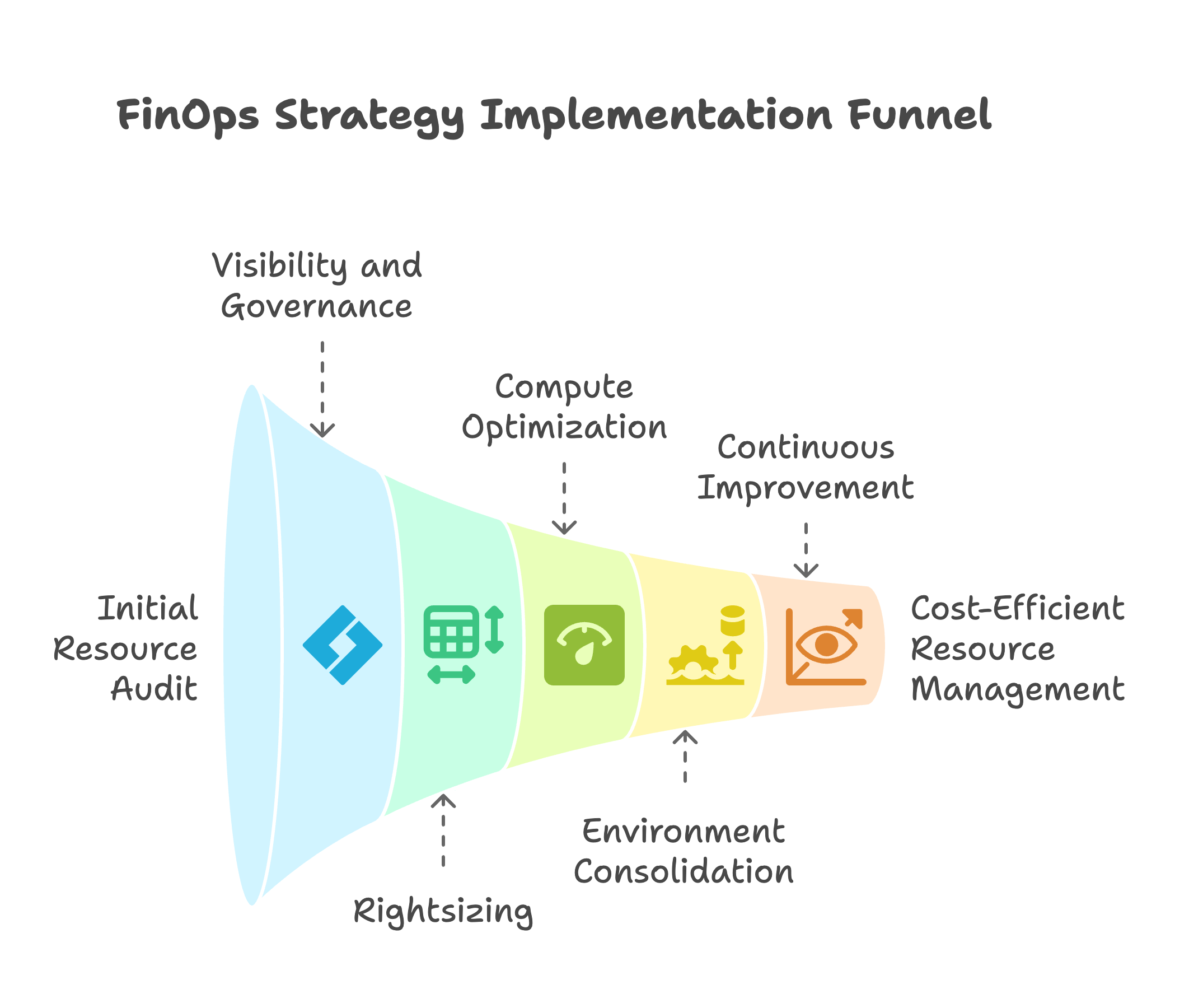 FinOps cost optimization funnel
