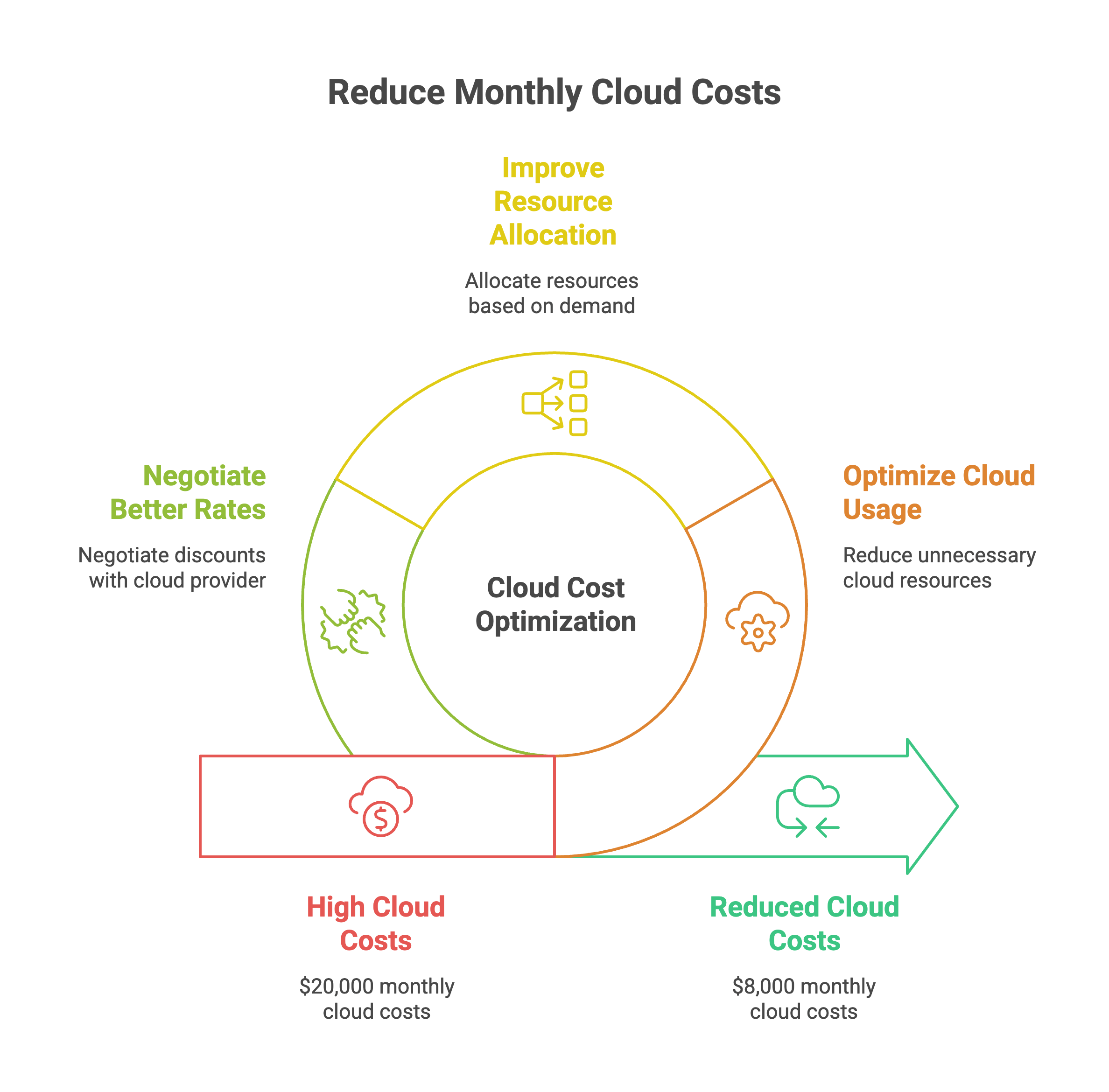 Reduce costs and improve operations