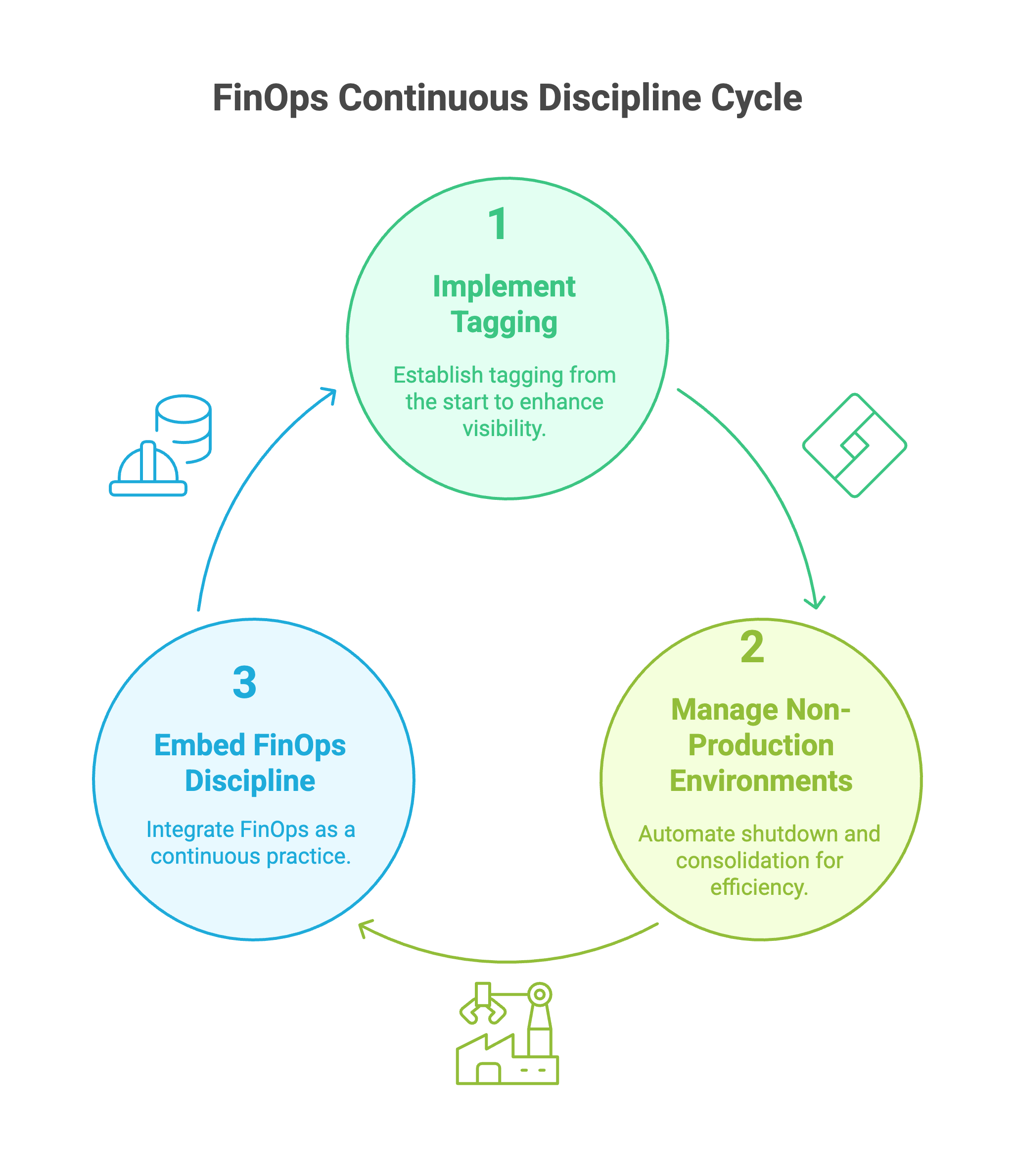 FinOps lessons learned