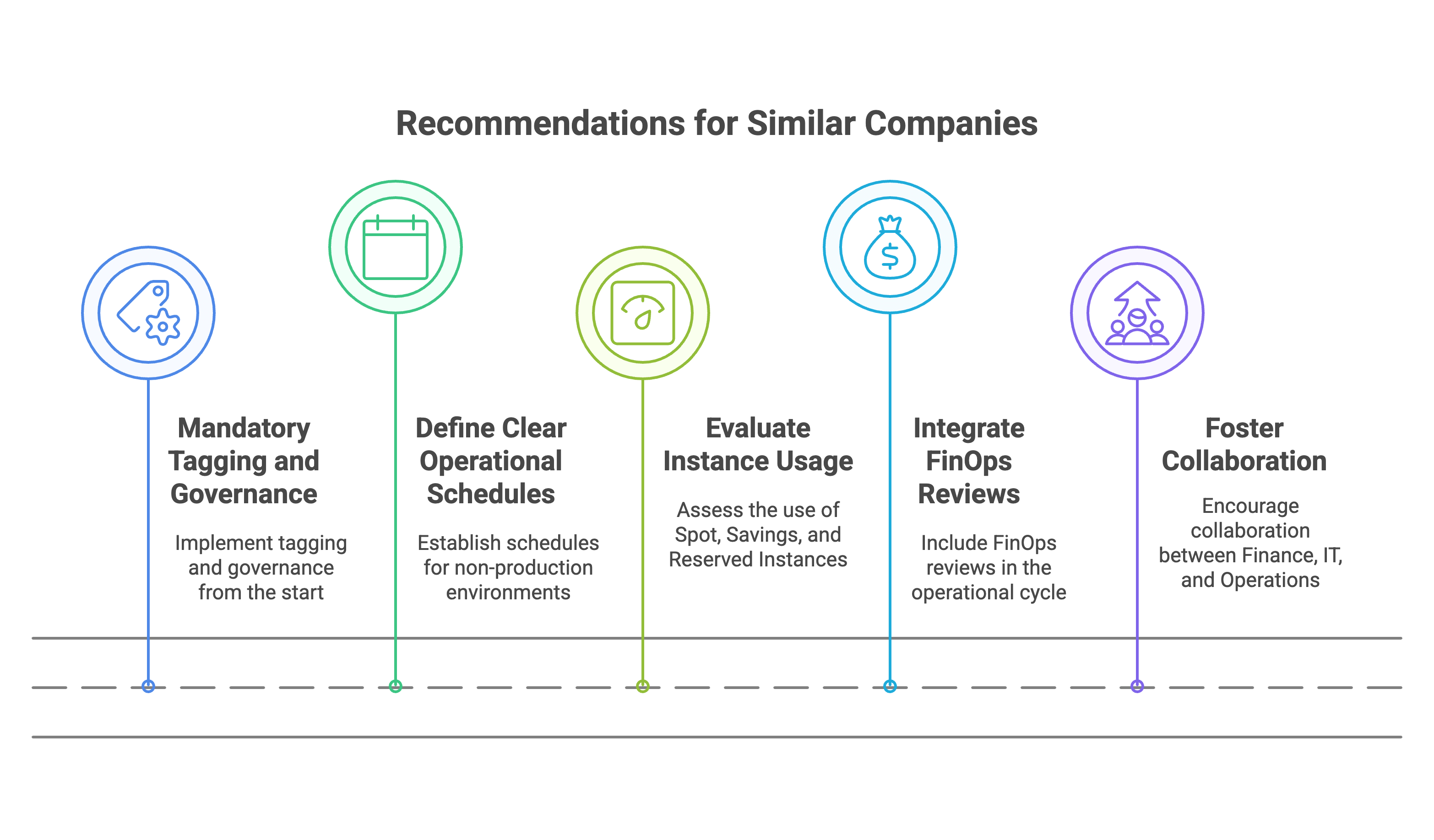 Recommendations for companies with similar operations